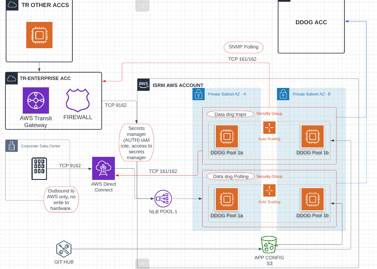 CloudFormation — ASG, VPC & Deployment Templates